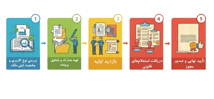 مراحل اخذ مجوز ملک صنعتی