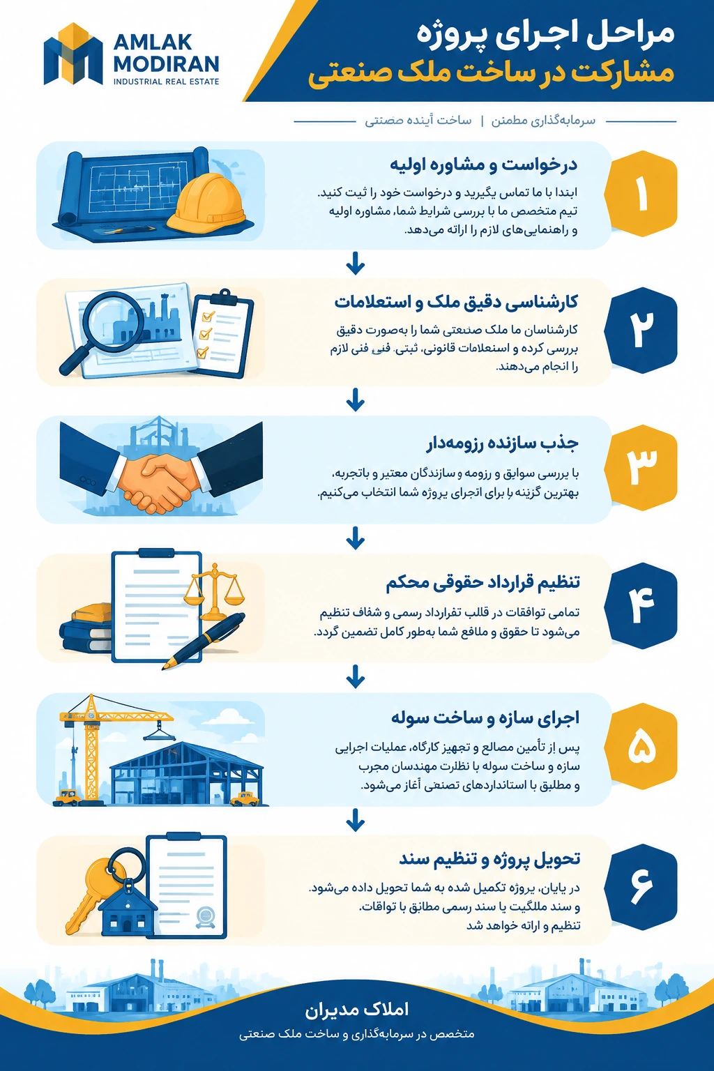 مراحل اجرای پروژه در املاک صنعتی مدیران